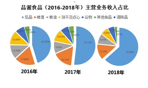 品渥食品IPO背后玄机 品牌管理的